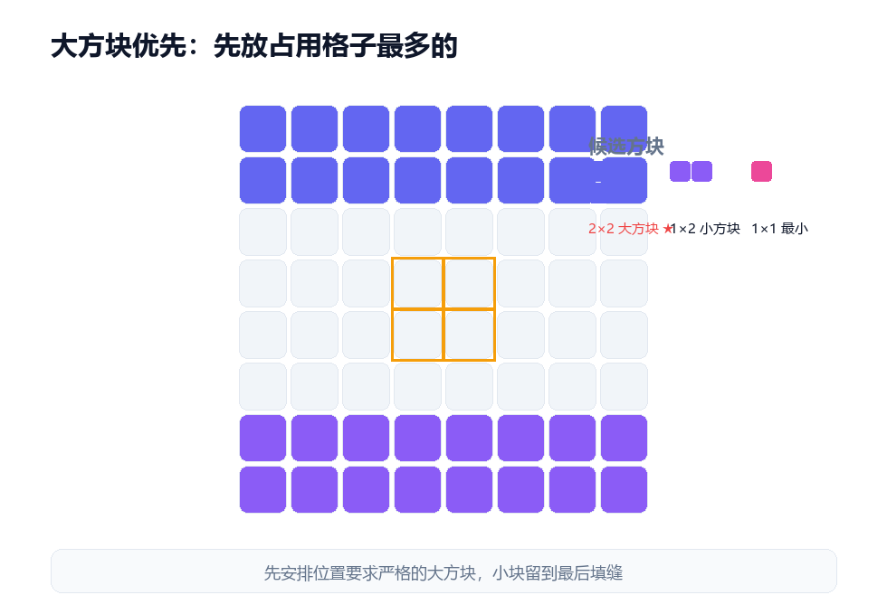 大方块优先原则示意图