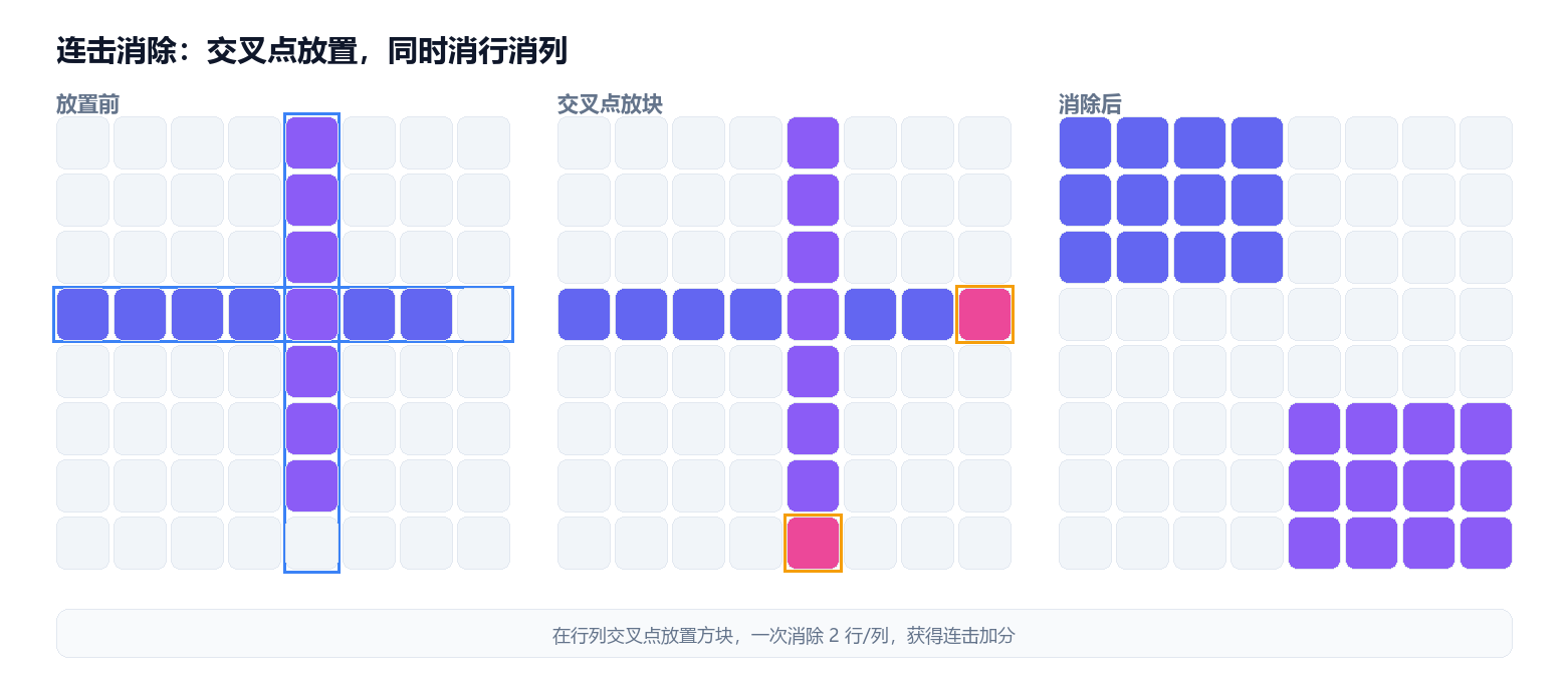 连击与多重消除技巧示意图