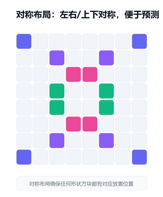 对称布局策略示意图