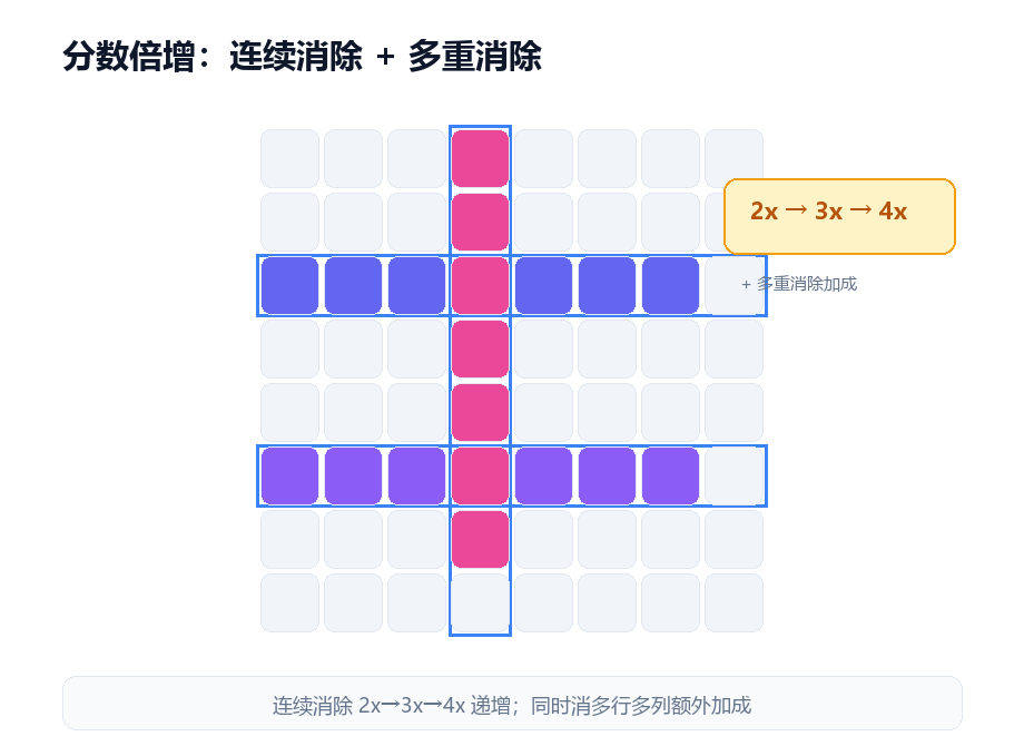 分数倍增技巧示意图