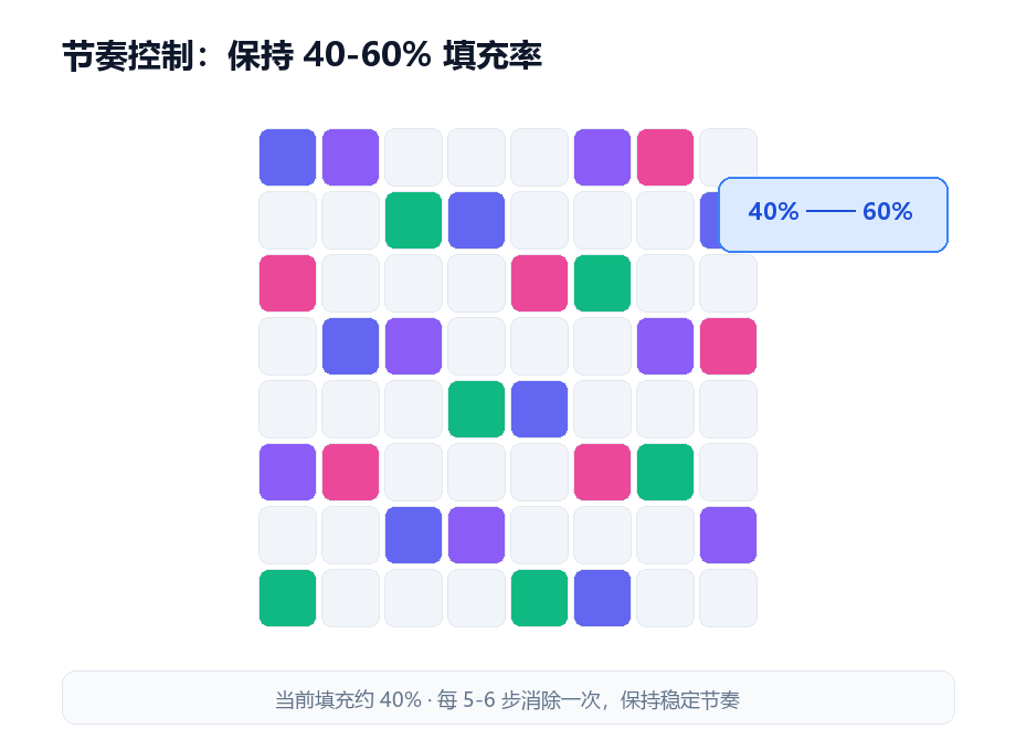 节奏控制法示意图