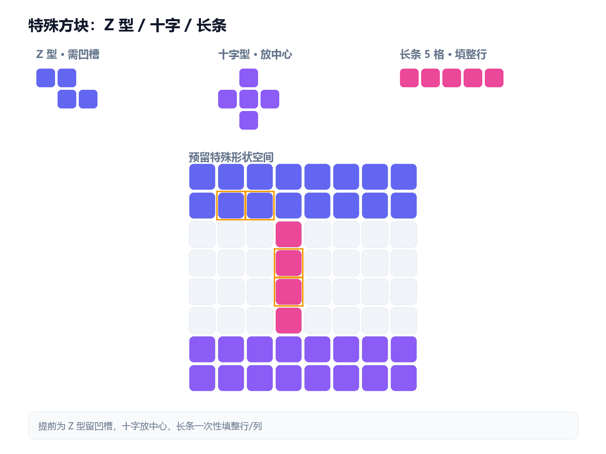特殊方块应对指南示意图